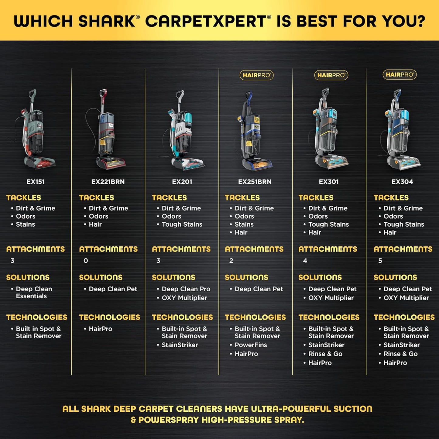 Shark Carpetxpert Hairpro | Upright Carpet, Area Rug & Upholstery Cleaner | Stainstriker Handheld Tough Stain Remover & Onboard Self Clean | Pet Hair Pickup & Odor Removal | 5 Tools | Navy | EX304